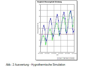 Hygrothermische Simulation